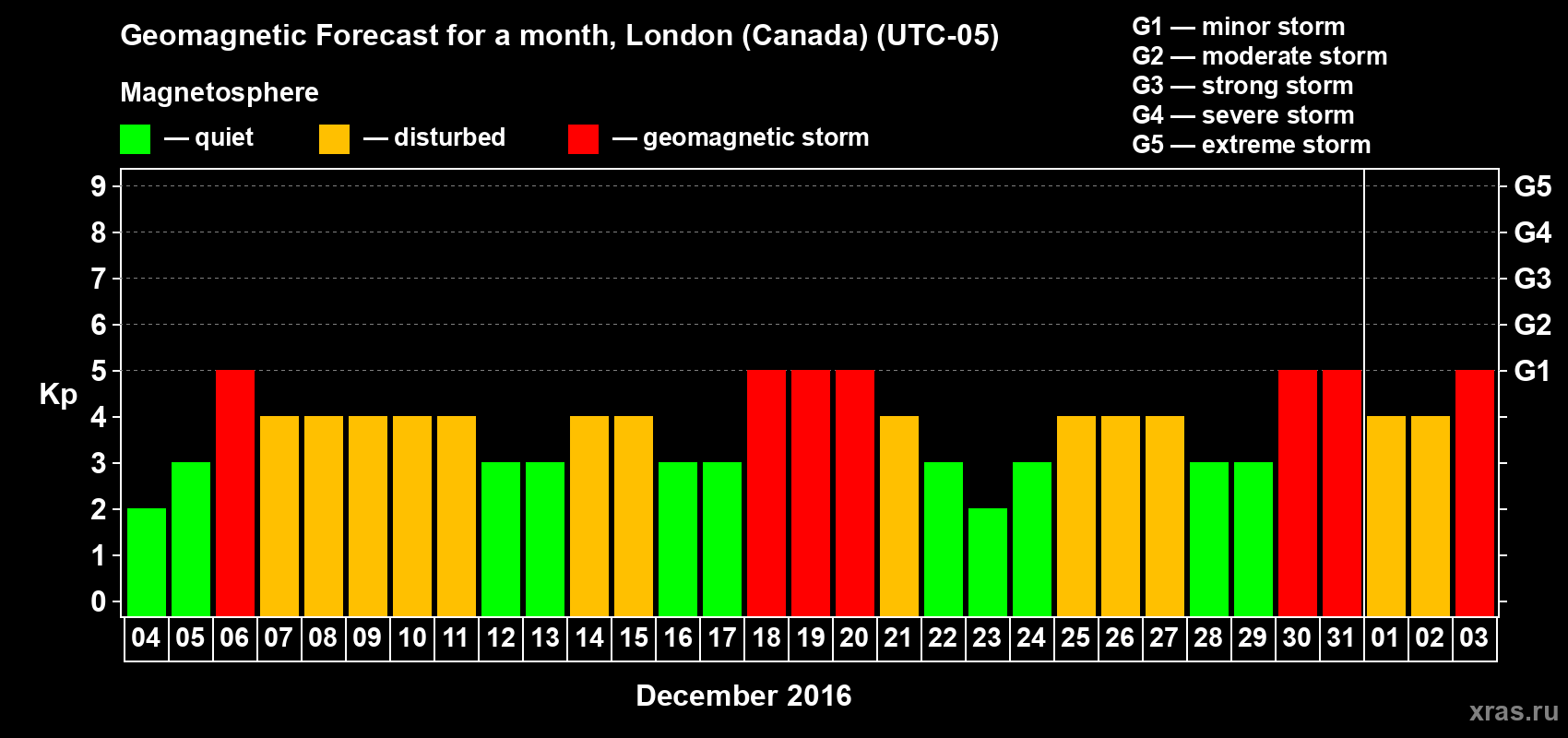 Forecast of the daily maximal value of geomagnetic index Kp for <b>1 month</b> (31 days) <b>from Dec 04, 2015 to Jan 03, 2016</b>
