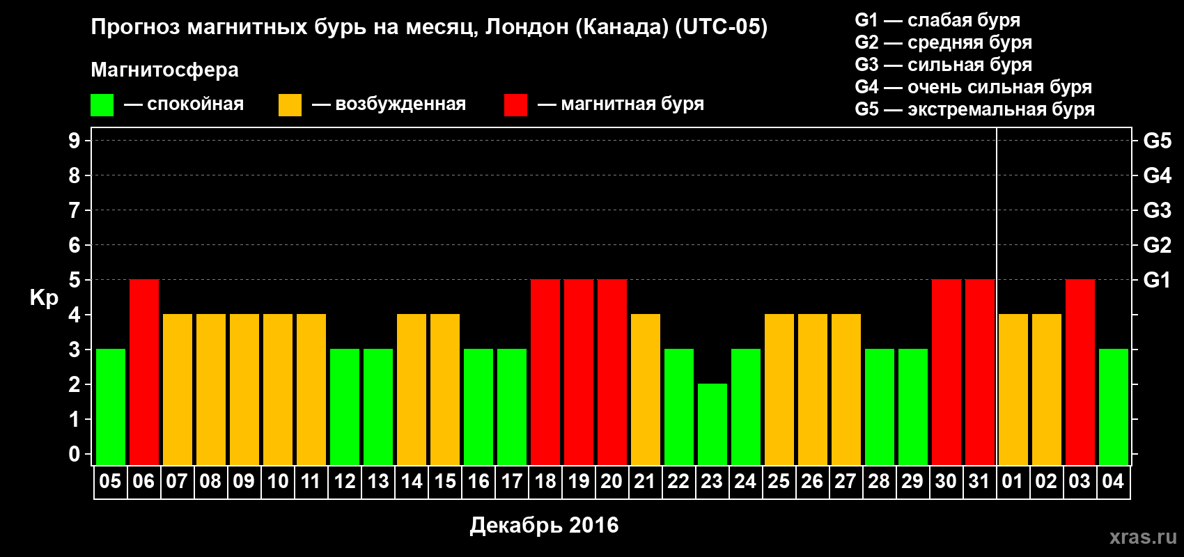 Прогноз максимального суточного геомагнитного индекса Kp на <b>1 месяц</b> (31 день) <b>с 05 декабря 2015 г по 04 января 2016 г</b>