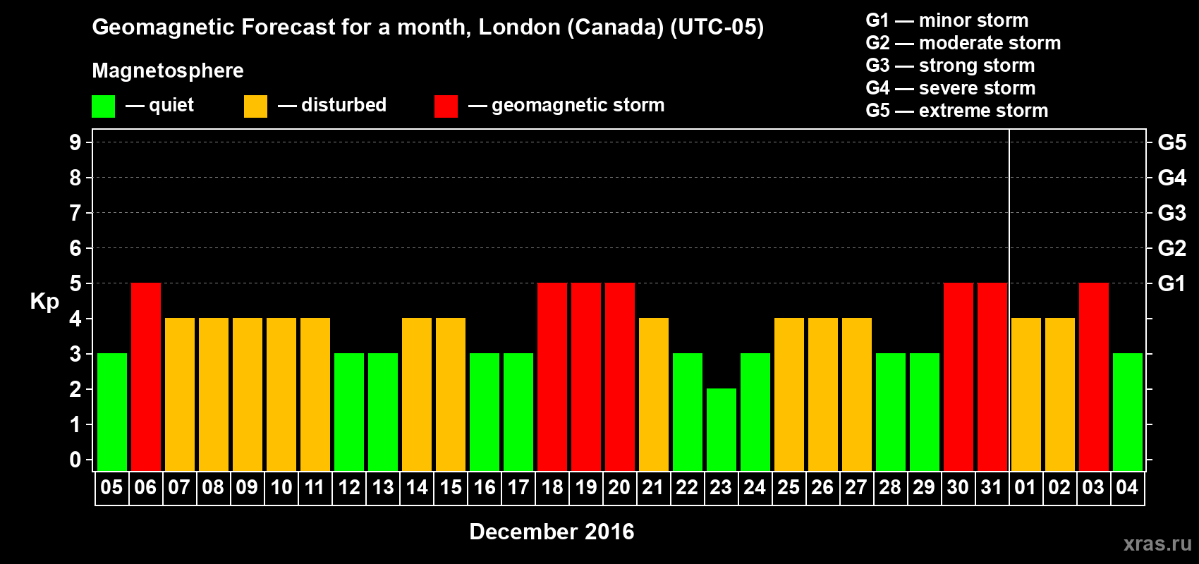 Forecast of the daily maximal value of geomagnetic index Kp for <b>1 month</b> (31 days) <b>from Dec 05, 2015 to Jan 04, 2016</b>