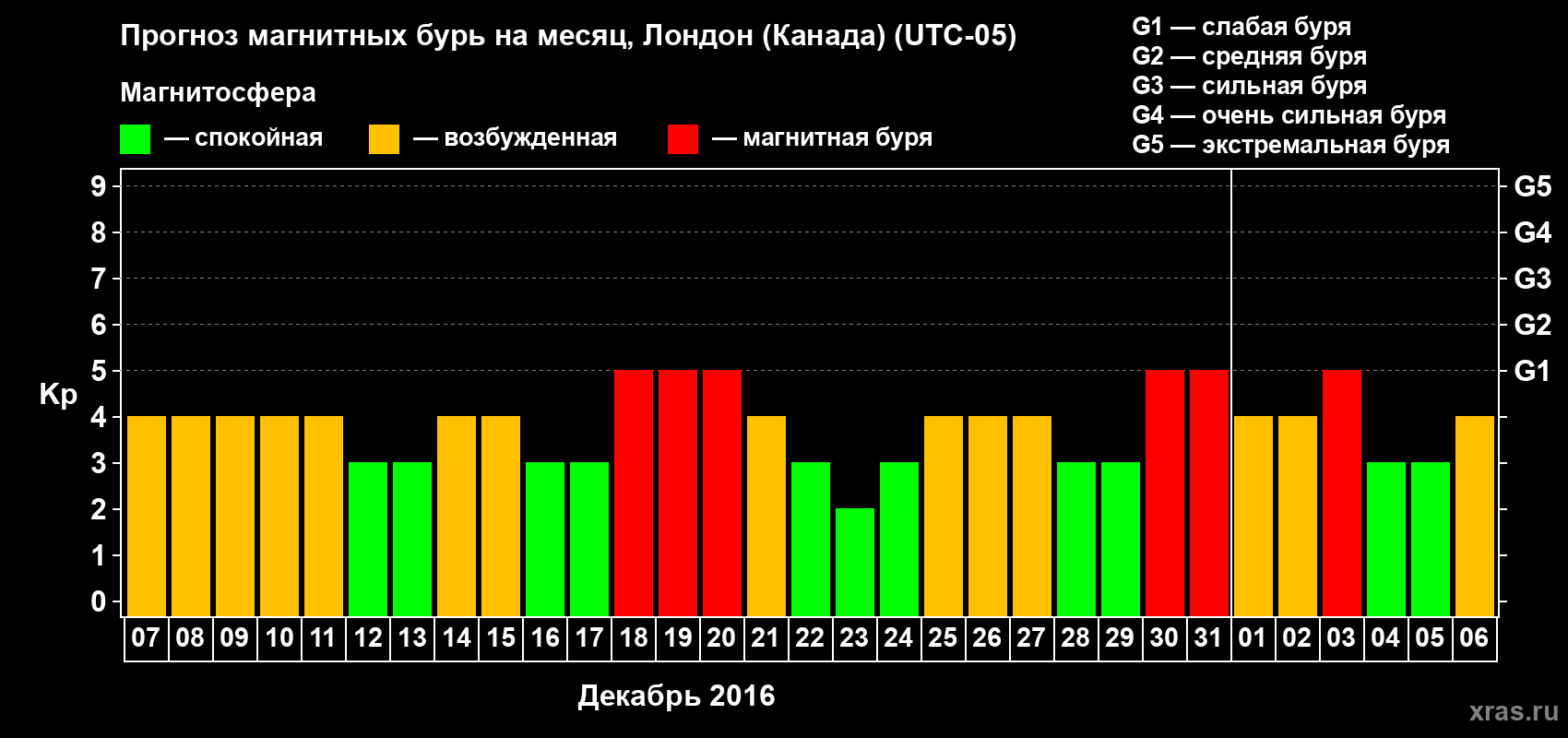 Прогноз максимального суточного геомагнитного индекса Kp на <b>1 месяц</b> (31 день) <b>с 07 декабря 2015 г по 06 января 2016 г</b>