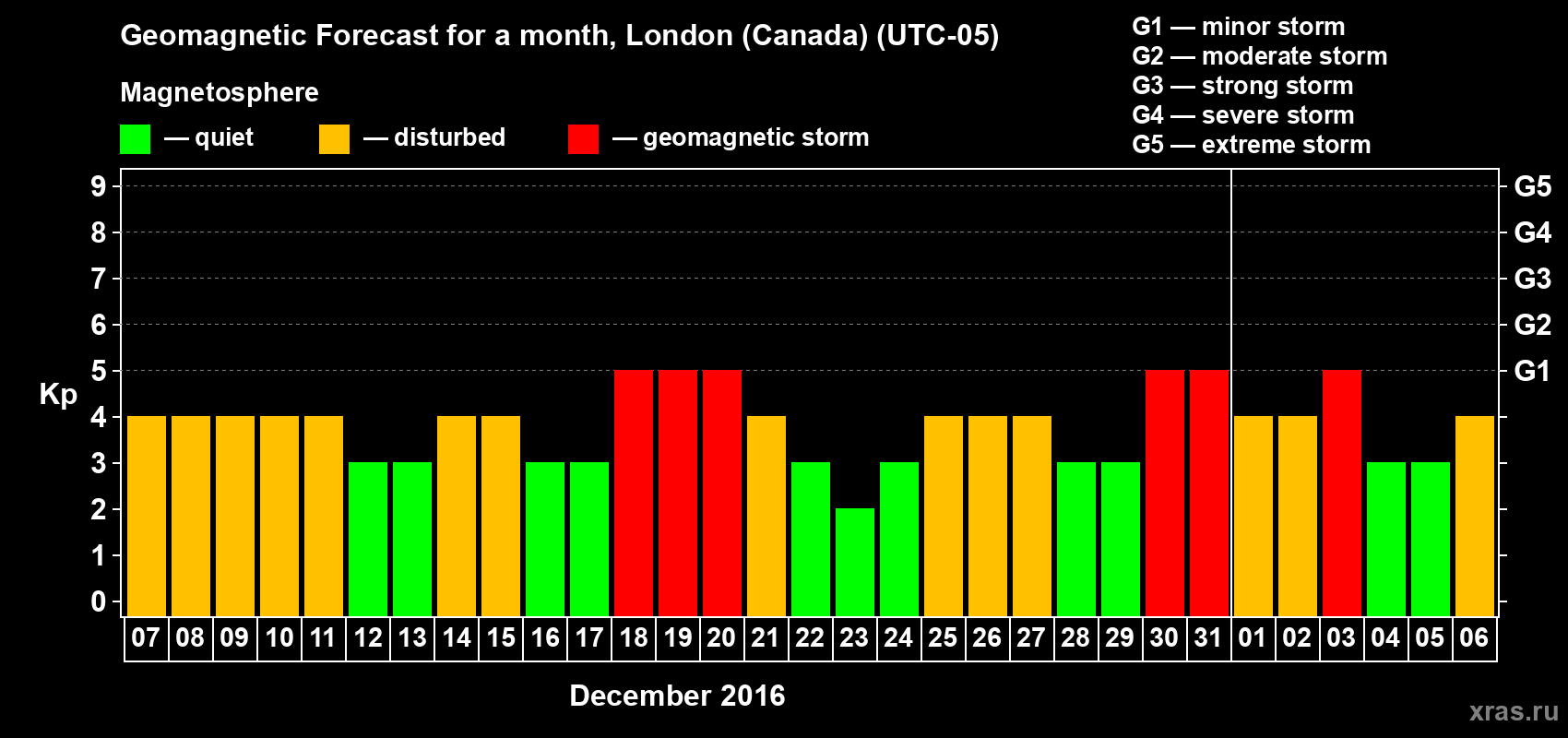 Forecast of the daily maximal value of geomagnetic index Kp for <b>1 month</b> (31 days) <b>from Dec 07, 2015 to Jan 06, 2016</b>