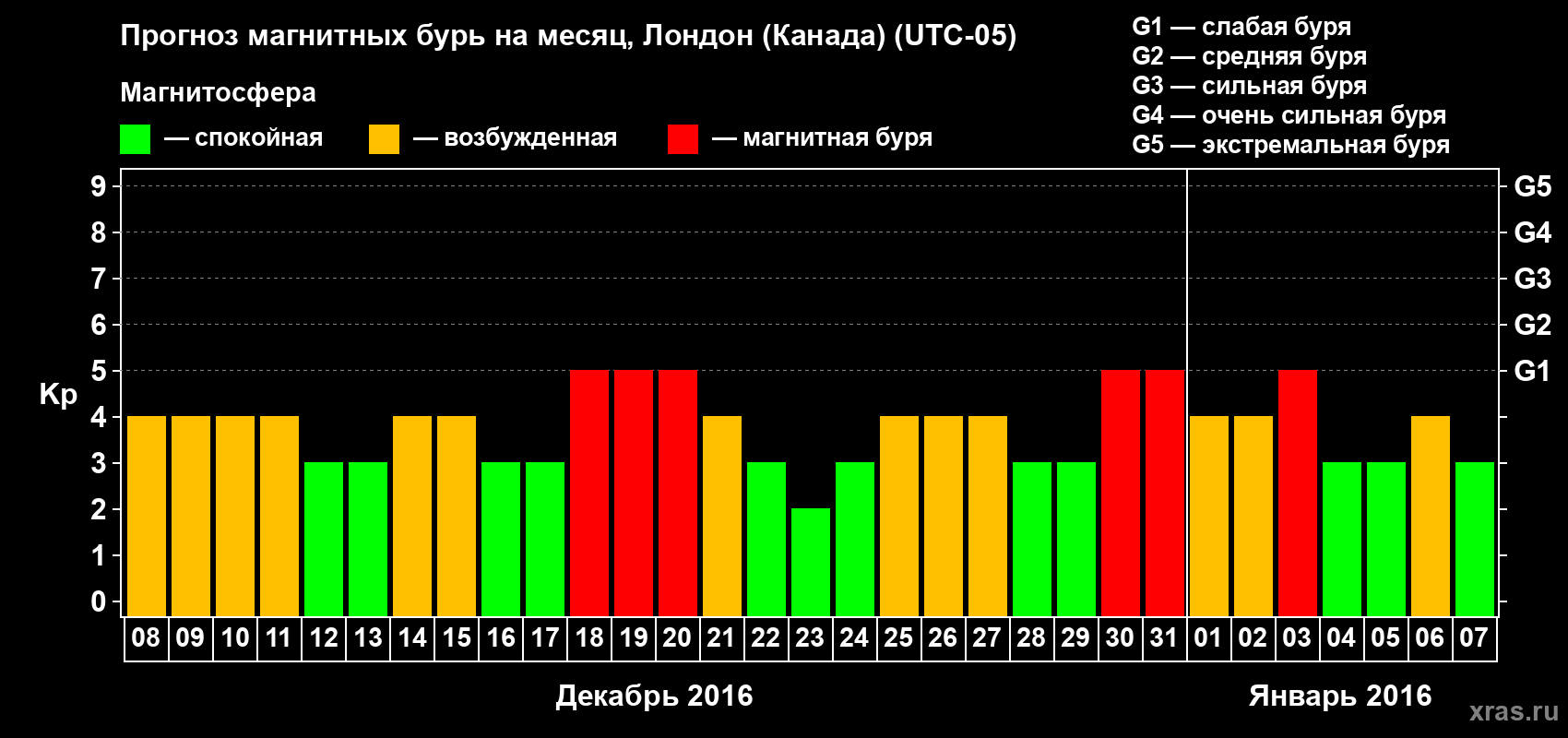Прогноз максимального суточного геомагнитного индекса Kp на <b>1 месяц</b> (31 день) <b>с 08 декабря 2015 г по 07 января 2016 г</b>