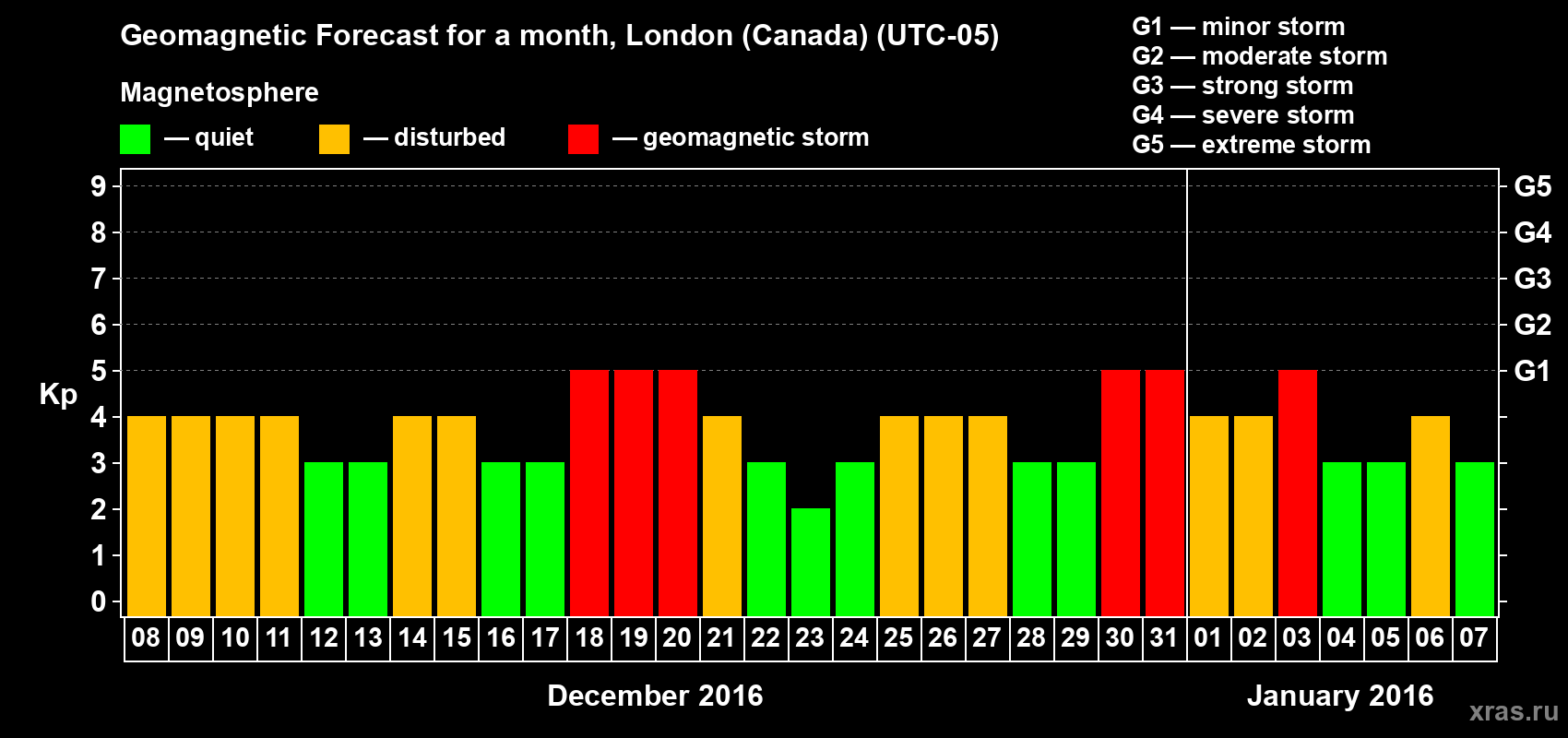 Forecast of the daily maximal value of geomagnetic index Kp for <b>1 month</b> (31 days) <b>from Dec 08, 2015 to Jan 07, 2016</b>