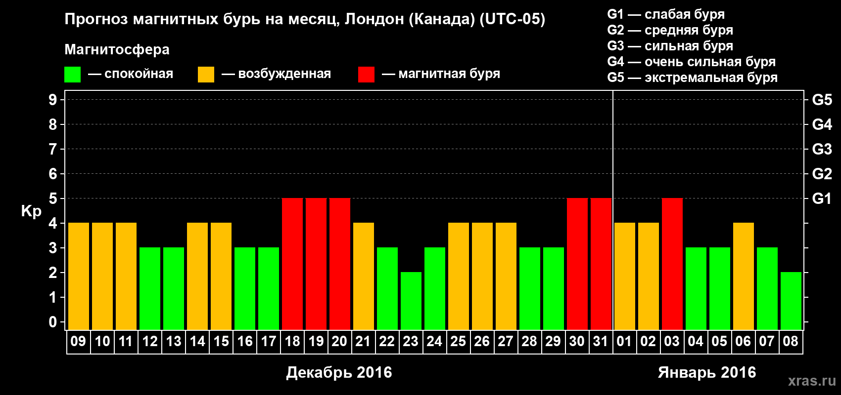 Прогноз максимального суточного геомагнитного индекса Kp на <b>1 месяц</b> (31 день) <b>с 09 декабря 2015 г по 08 января 2016 г</b>
