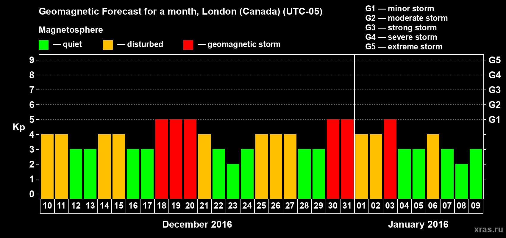 Forecast of the daily maximal value of geomagnetic index Kp for <b>1 month</b> (31 days) <b>from Dec 10, 2015 to Jan 09, 2016</b>