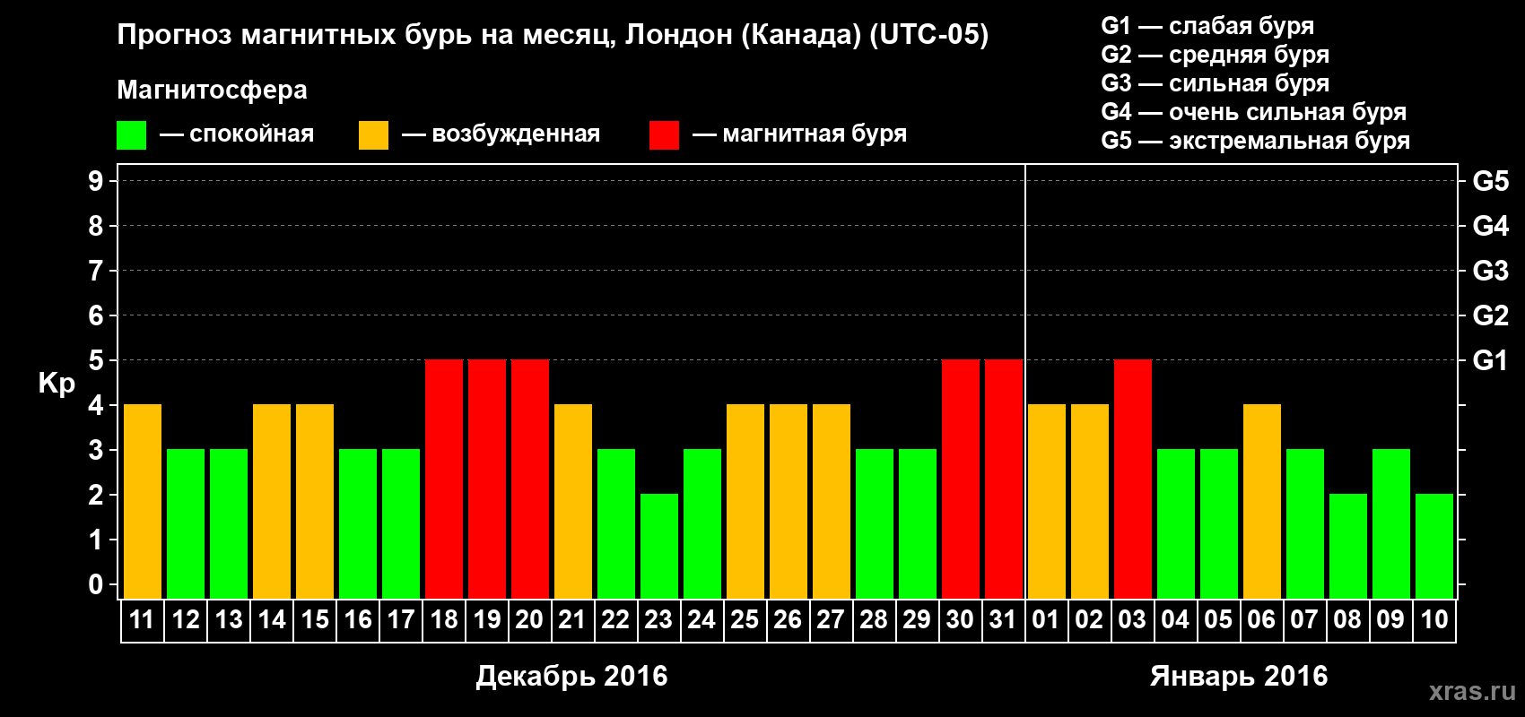 Прогноз максимального суточного геомагнитного индекса Kp на <b>1 месяц</b> (31 день) <b>с 11 декабря 2015 г по 10 января 2016 г</b>