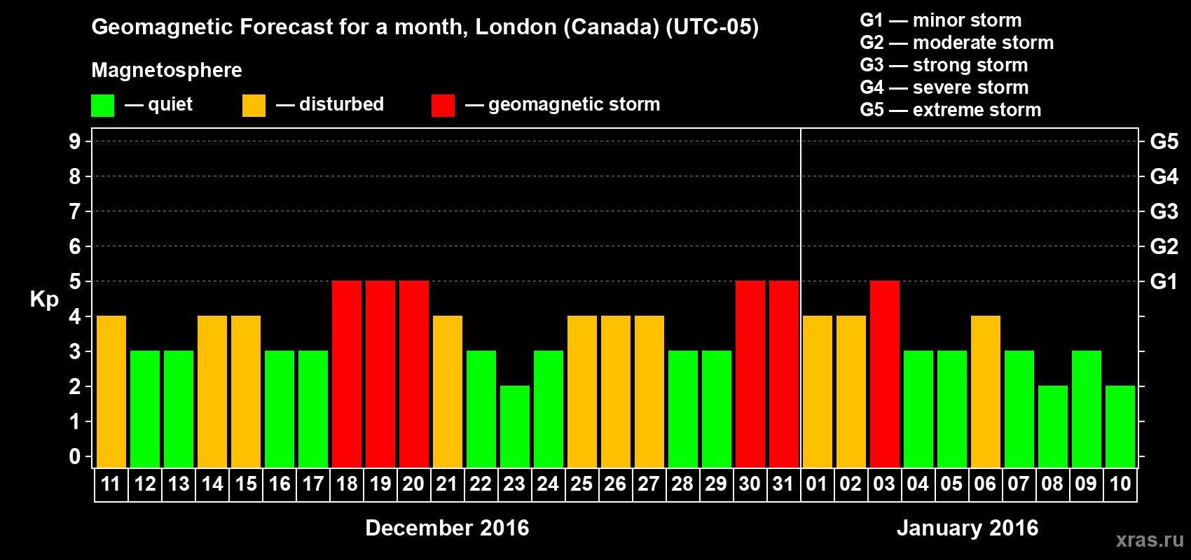 Forecast of the daily maximal value of geomagnetic index Kp for <b>1 month</b> (31 days) <b>from Dec 11, 2015 to Jan 10, 2016</b>