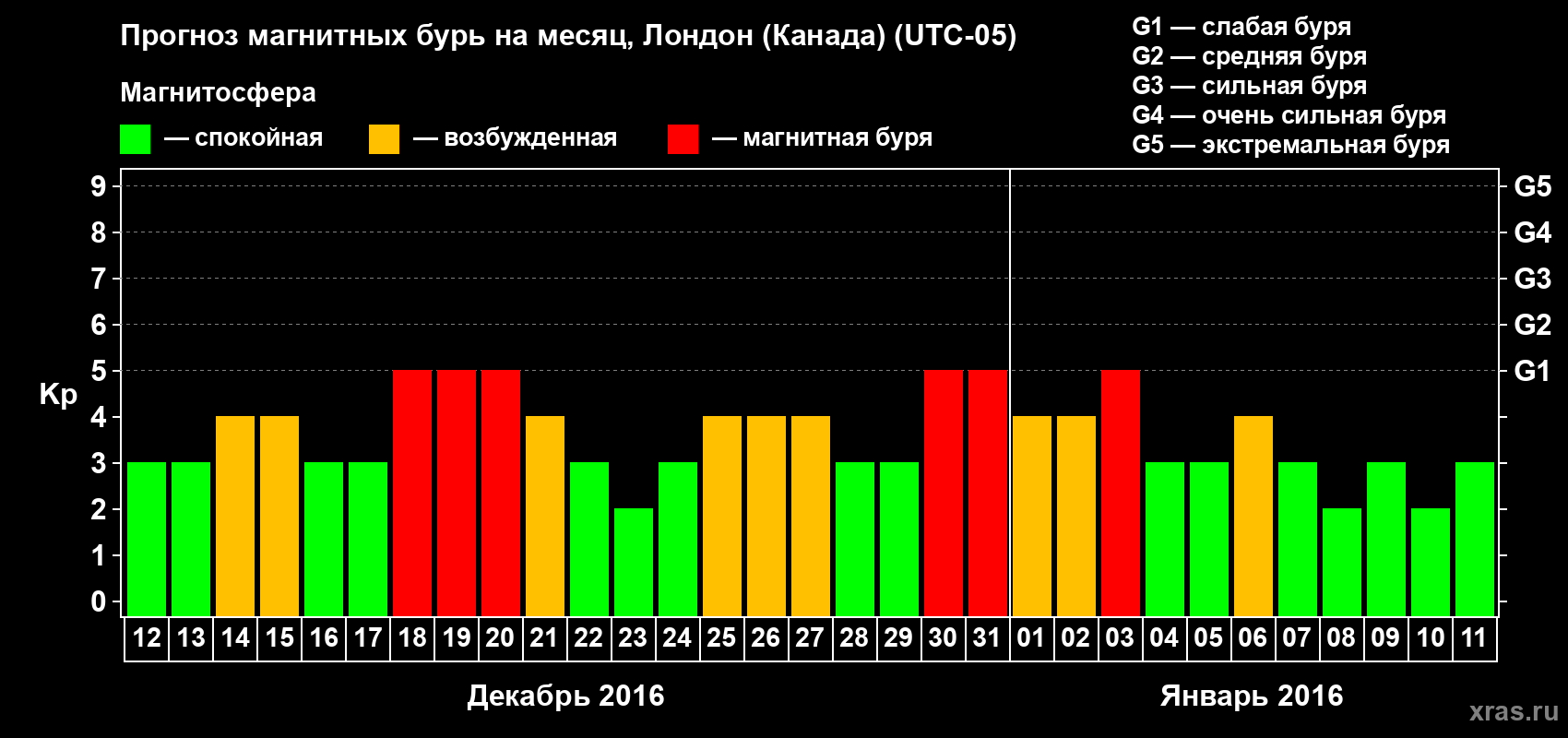 Прогноз максимального суточного геомагнитного индекса Kp на <b>1 месяц</b> (31 день) <b>с 12 декабря 2015 г по 11 января 2016 г</b>