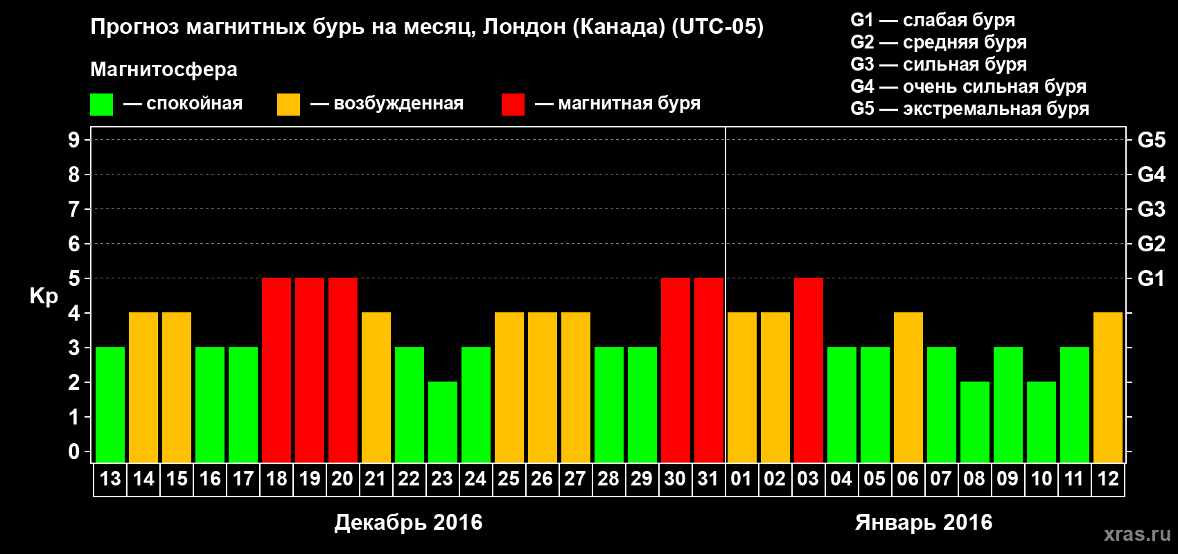 Прогноз максимального суточного геомагнитного индекса Kp на <b>1 месяц</b> (31 день) <b>с 13 декабря 2015 г по 12 января 2016 г</b>