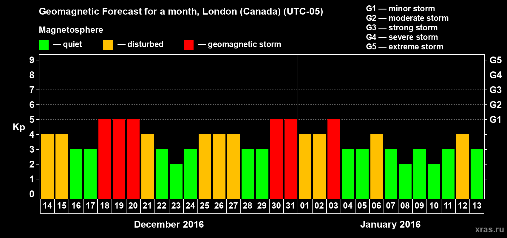 Forecast of the daily maximal value of geomagnetic index Kp for <b>1 month</b> (31 days) <b>from Dec 14, 2015 to Jan 13, 2016</b>