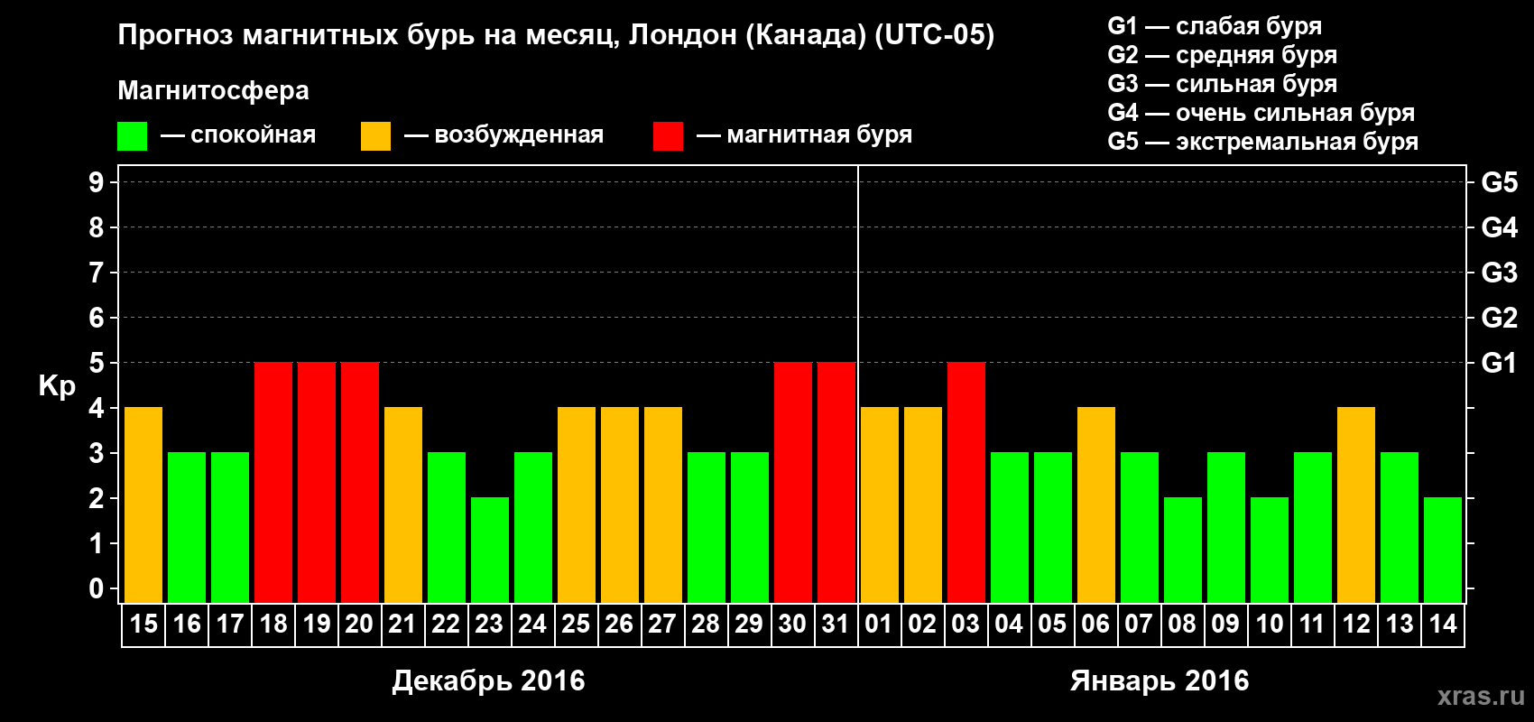 Прогноз максимального суточного геомагнитного индекса Kp на <b>1 месяц</b> (31 день) <b>с 15 декабря 2015 г по 14 января 2016 г</b>