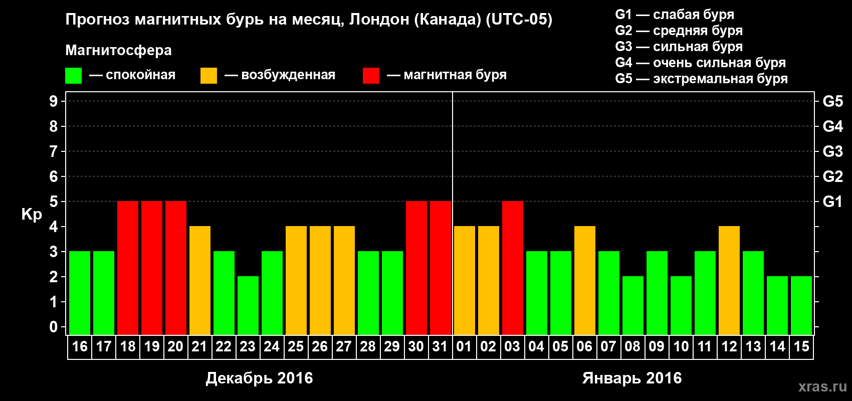 Прогноз максимального суточного геомагнитного индекса Kp на <b>1 месяц</b> (31 день) <b>с 16 декабря 2015 г по 15 января 2016 г</b>