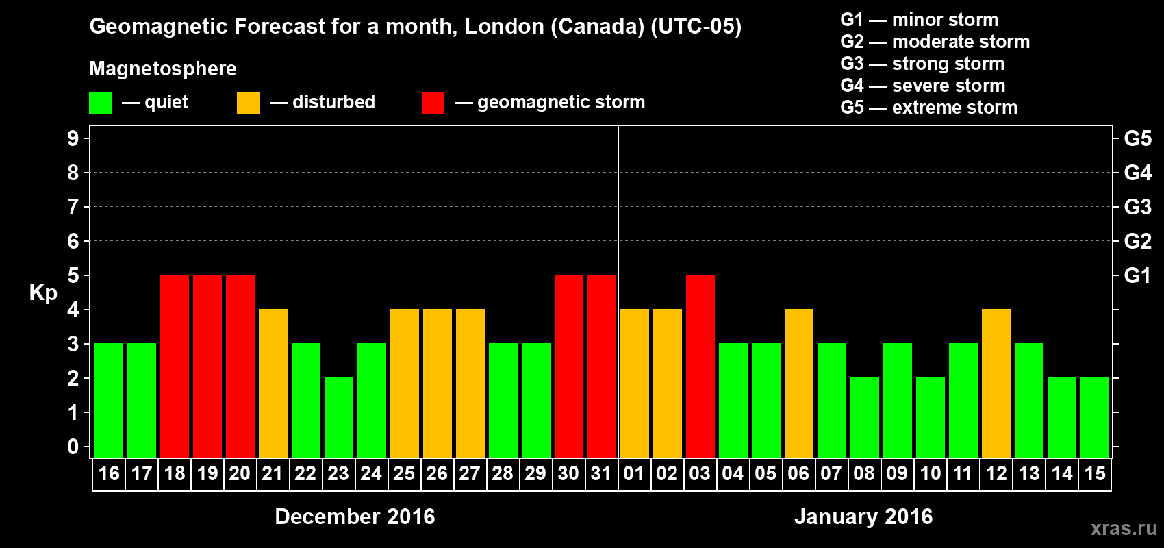 Forecast of the daily maximal value of geomagnetic index Kp for <b>1 month</b> (31 days) <b>from Dec 16, 2015 to Jan 15, 2016</b>