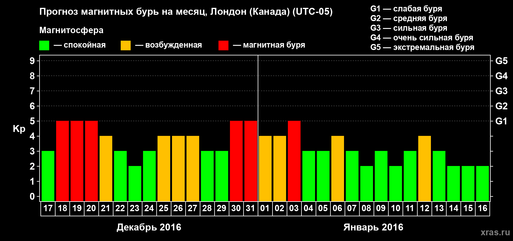 Прогноз максимального суточного геомагнитного индекса Kp на <b>1 месяц</b> (31 день) <b>с 17 декабря 2015 г по 16 января 2016 г</b>
