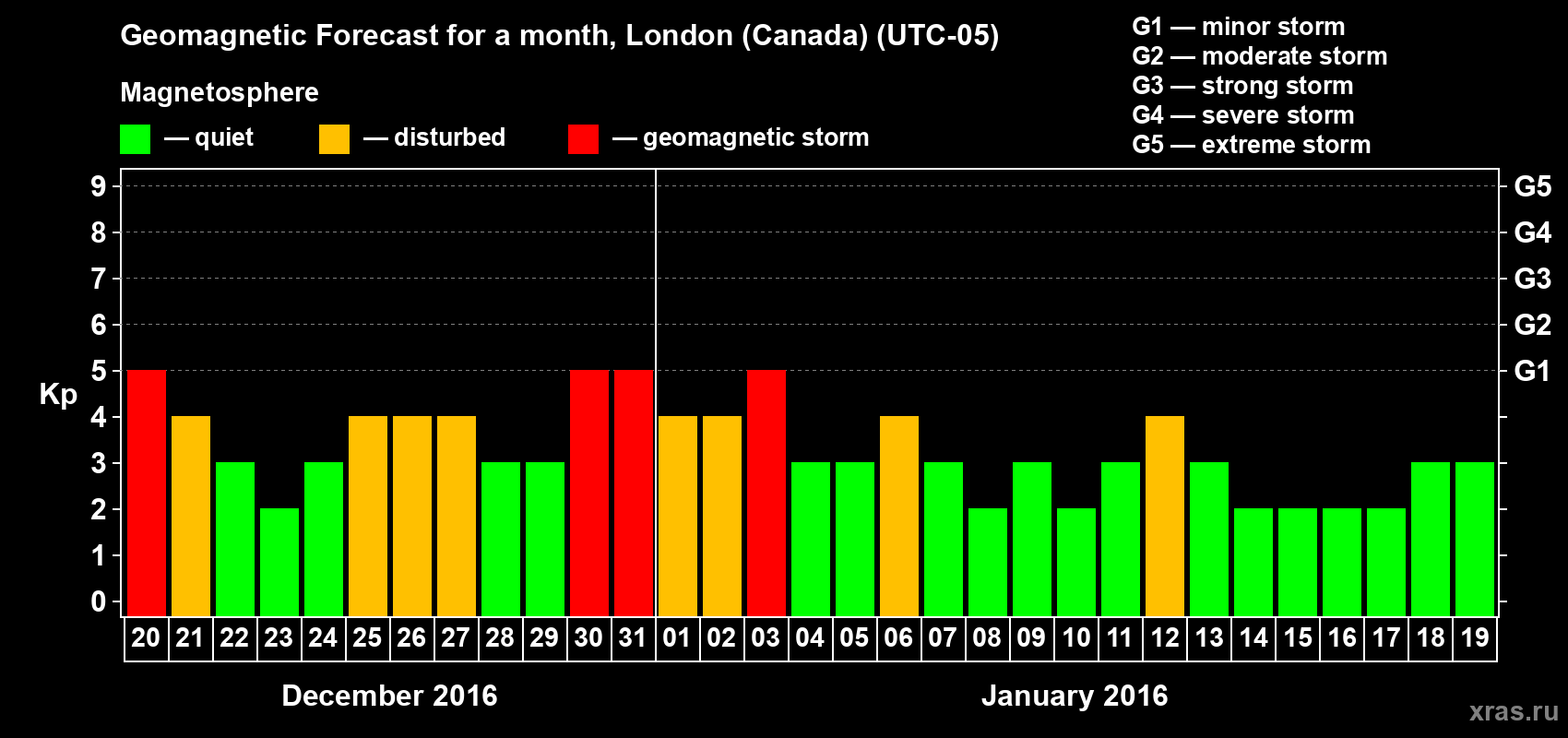 Forecast of the daily maximal value of geomagnetic index Kp for <b>1 month</b> (31 days) <b>from Dec 20, 2015 to Jan 19, 2016</b>