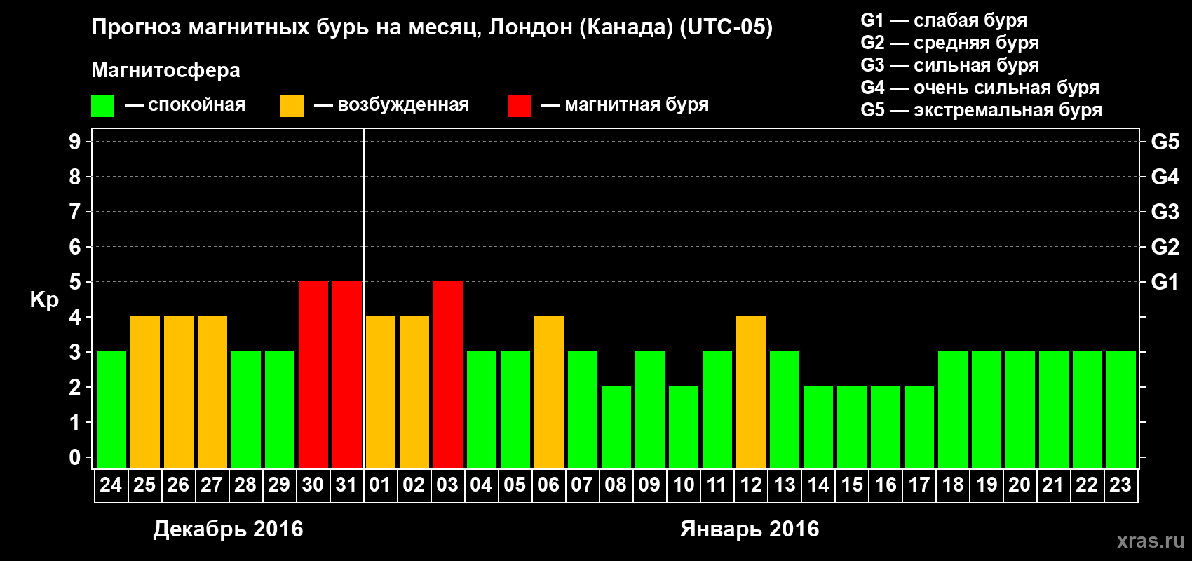 Прогноз максимального суточного геомагнитного индекса Kp на <b>1 месяц</b> (31 день) <b>с 24 декабря 2015 г по 23 января 2016 г</b>