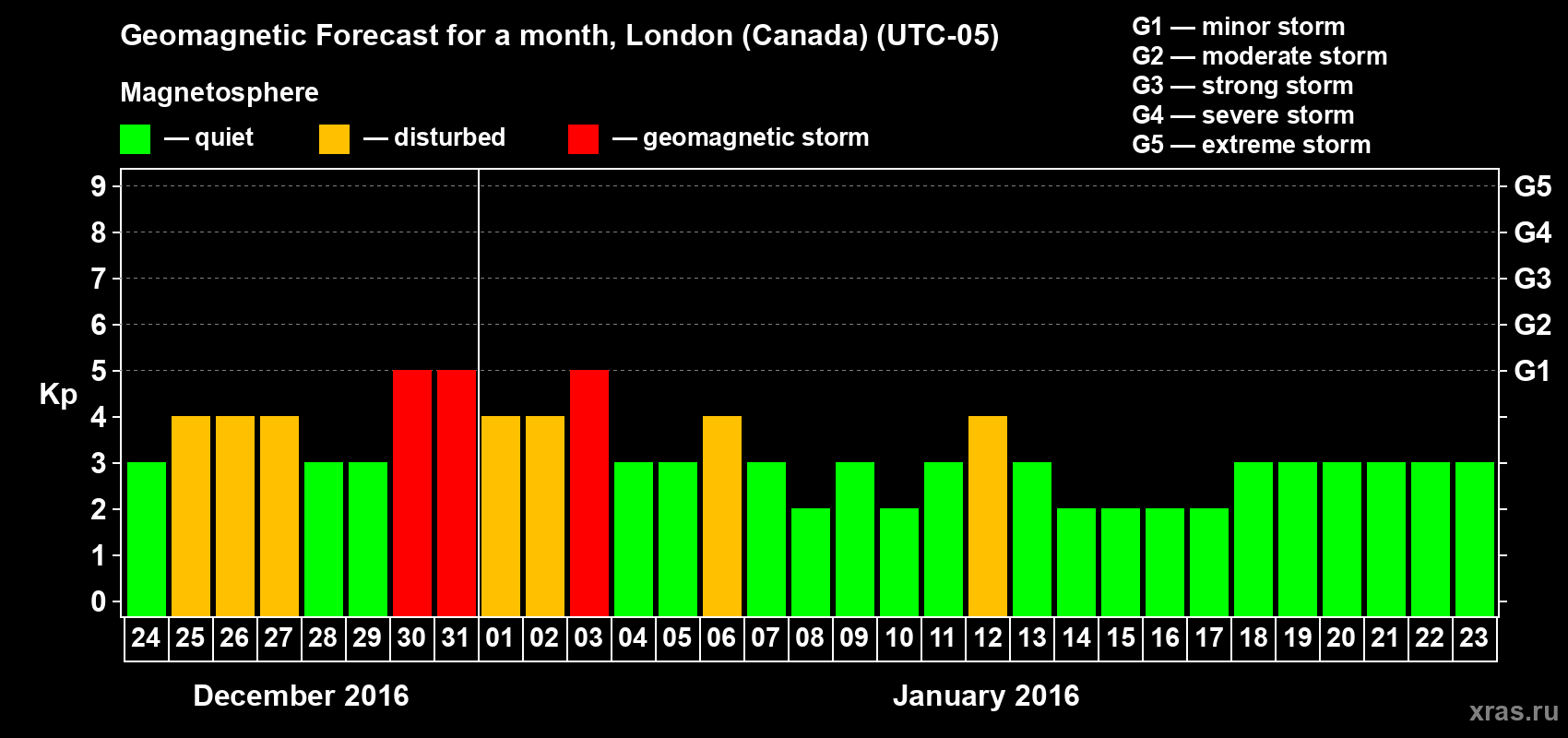 Forecast of the daily maximal value of geomagnetic index Kp for <b>1 month</b> (31 days) <b>from Dec 24, 2015 to Jan 23, 2016</b>