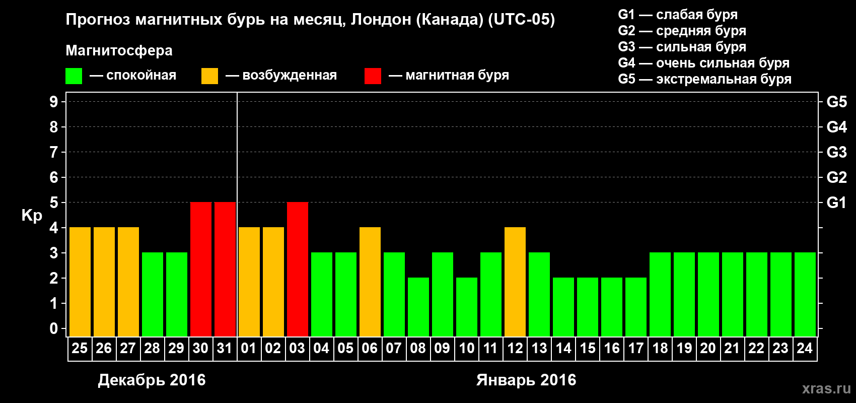 Прогноз максимального суточного геомагнитного индекса Kp на <b>1 месяц</b> (31 день) <b>с 25 декабря 2015 г по 24 января 2016 г</b>