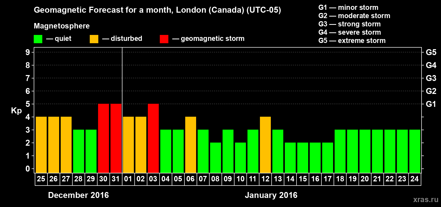 Forecast of the daily maximal value of geomagnetic index Kp for <b>1 month</b> (31 days) <b>from Dec 25, 2015 to Jan 24, 2016</b>