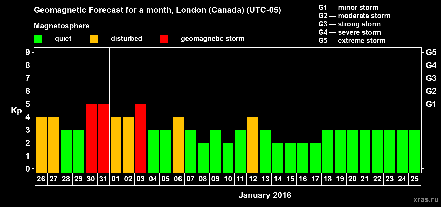 Forecast of the daily maximal value of geomagnetic index Kp for <b>1 month</b> (31 days) <b>from Dec 26, 2015 to Jan 25, 2016</b>