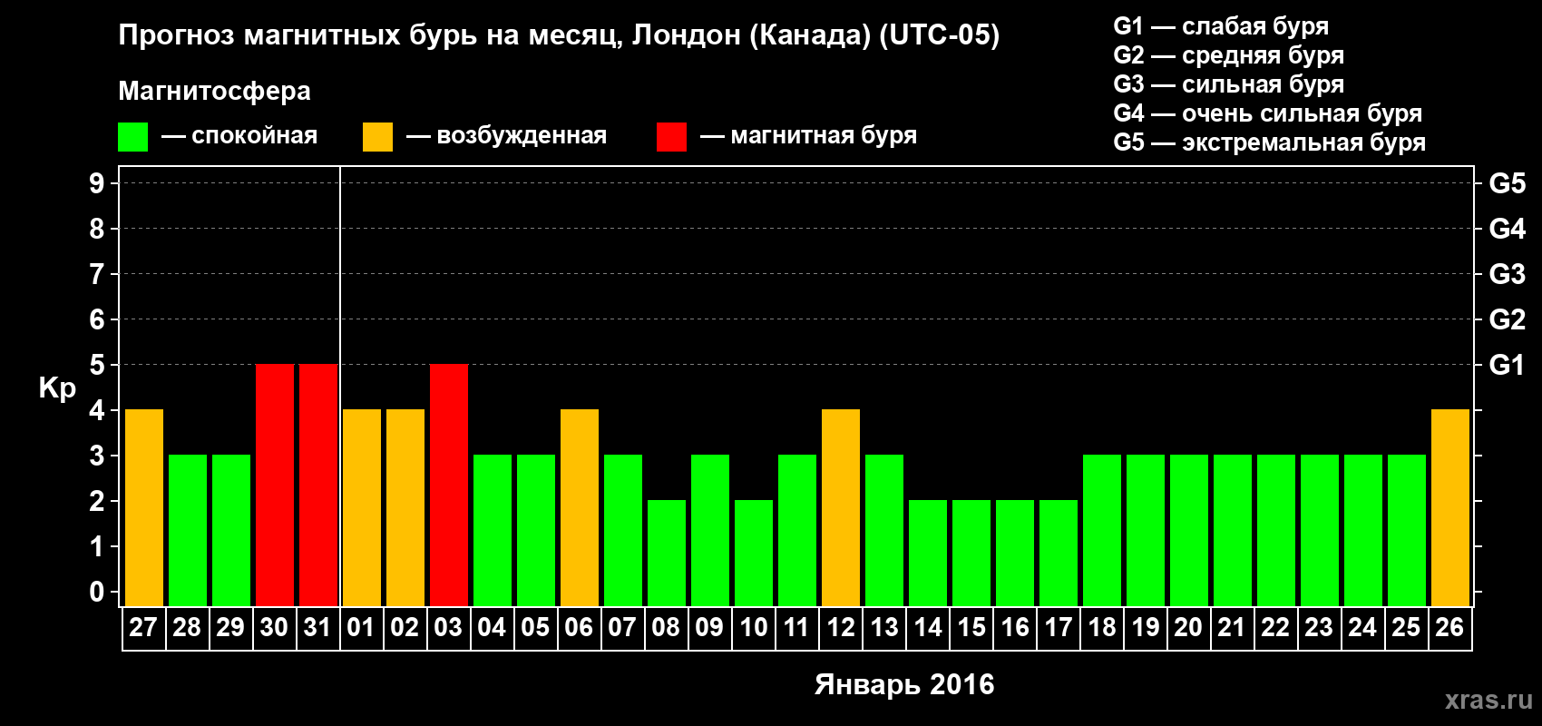 Прогноз максимального суточного геомагнитного индекса Kp на <b>1 месяц</b> (31 день) <b>с 27 декабря 2015 г по 26 января 2016 г</b>