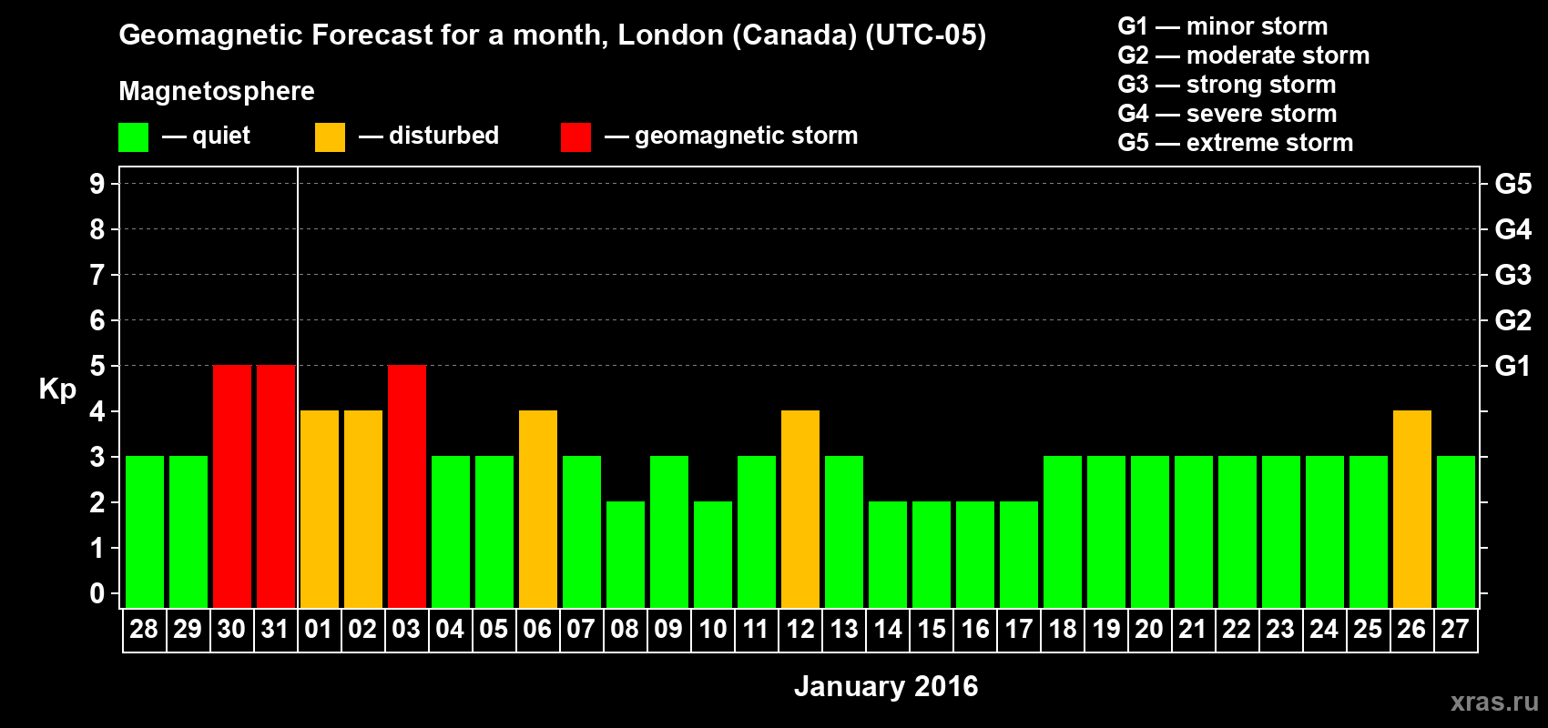 Forecast of the daily maximal value of geomagnetic index Kp for <b>1 month</b> (31 days) <b>from Dec 28, 2015 to Jan 27, 2016</b>
