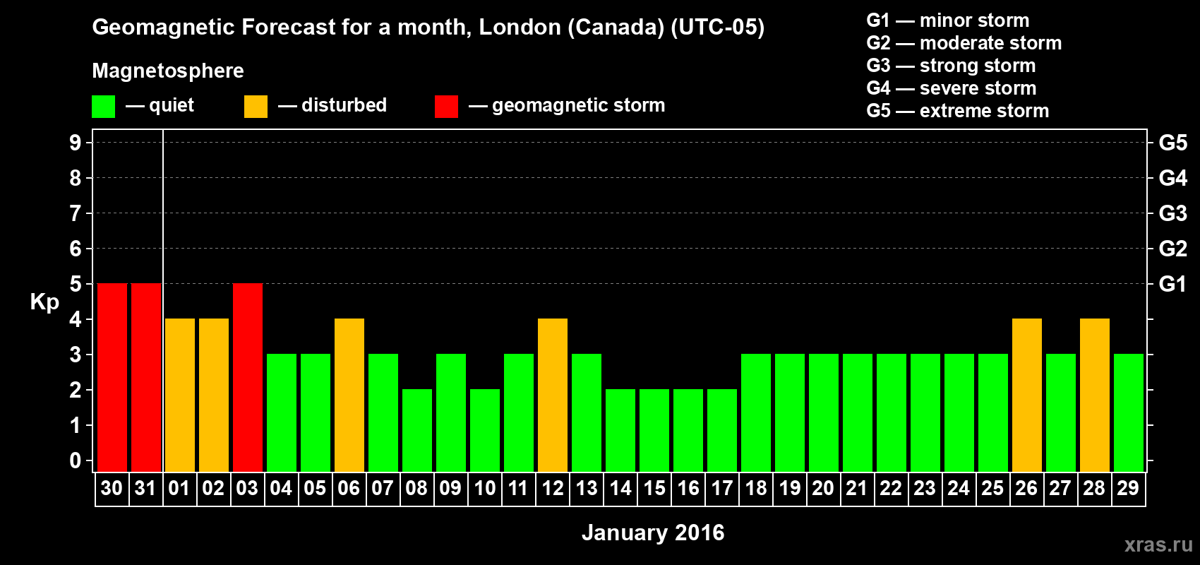 Forecast of the daily maximal value of geomagnetic index Kp for <b>1 month</b> (31 days) <b>from Dec 30, 2015 to Jan 29, 2016</b>