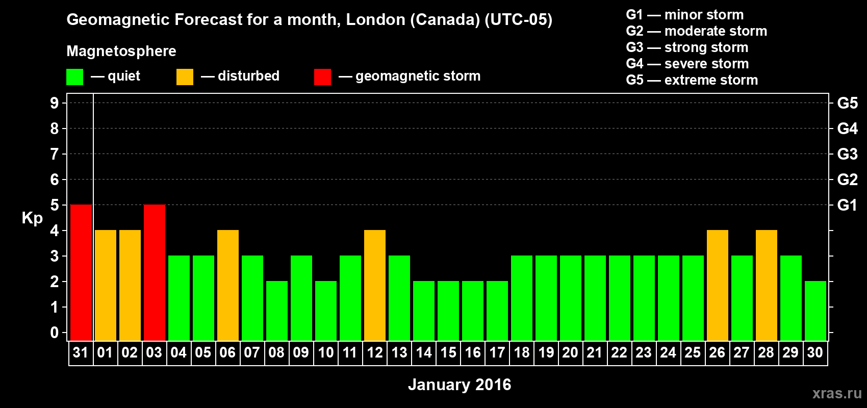Forecast of the daily maximal value of geomagnetic index Kp for <b>1 month</b> (31 days) <b>from Dec 31, 2015 to Jan 30, 2016</b>