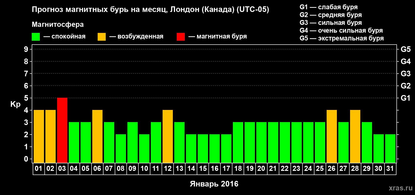 Прогноз максимального суточного геомагнитного индекса Kp на <b>1 месяц</b> (31 день) <b>с 01 января по 31 января 2016 г</b>