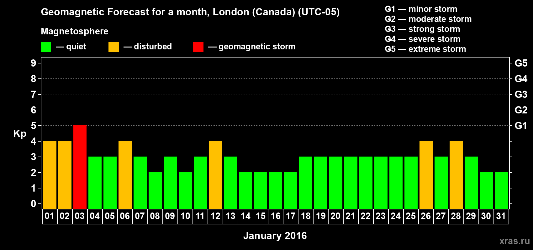Forecast of the daily maximal value of geomagnetic index Kp for <b>1 month</b> (31 days) <b>from Jan 01, 2016 to Jan 31, 2016</b>