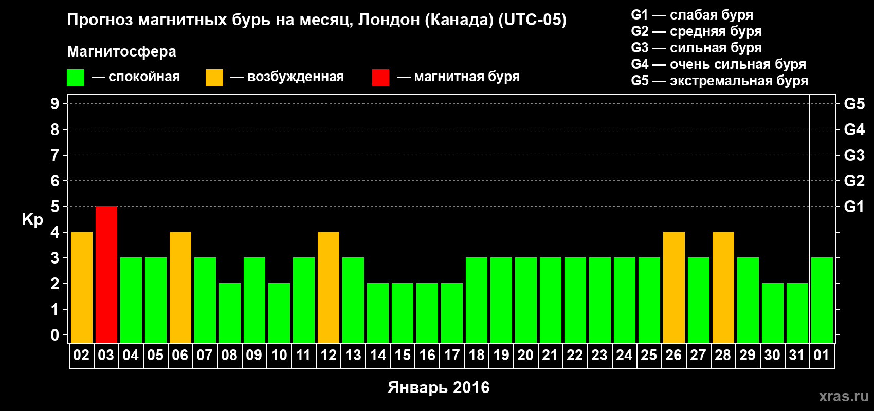 Прогноз максимального суточного геомагнитного индекса Kp на <b>1 месяц</b> (31 день) <b>с 02 января по 01 февраля 2016 г</b>