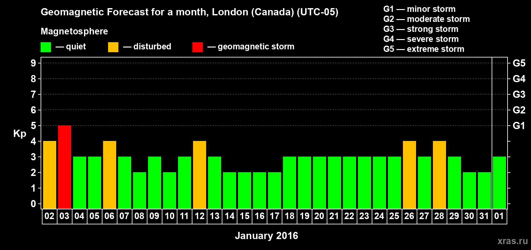 Forecast of the daily maximal value of geomagnetic index Kp for <b>1 month</b> (31 days) <b>from Jan 02, 2016 to Feb 01, 2016</b>