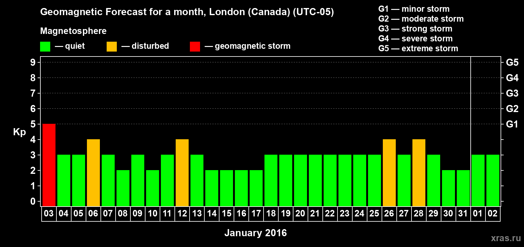 Forecast of the daily maximal value of geomagnetic index Kp for <b>1 month</b> (31 days) <b>from Jan 03, 2016 to Feb 02, 2016</b>