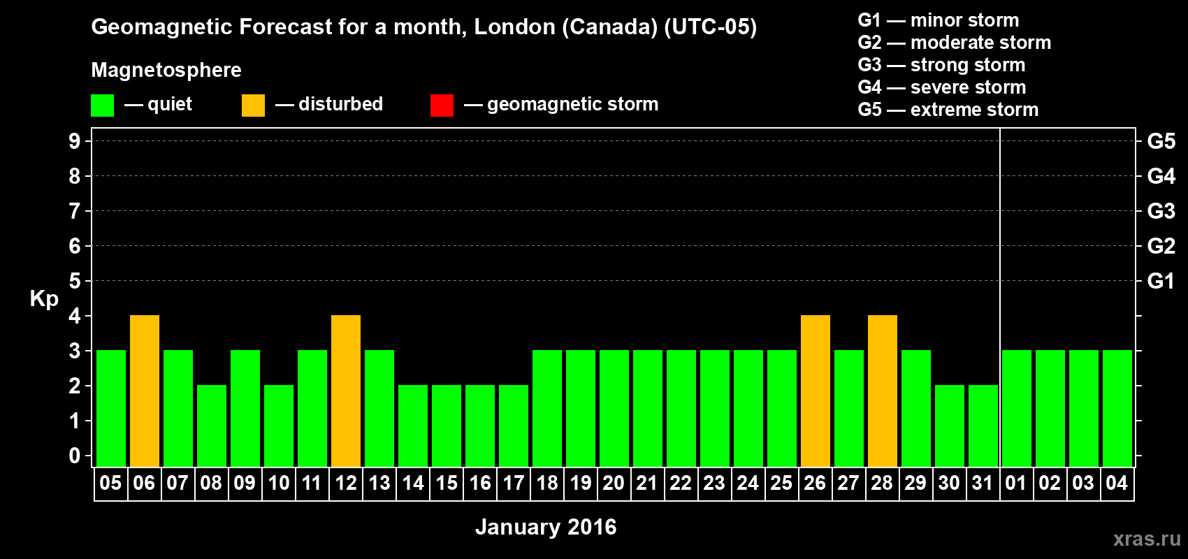 Forecast of the daily maximal value of geomagnetic index Kp for <b>1 month</b> (31 days) <b>from Jan 05, 2016 to Feb 04, 2016</b>