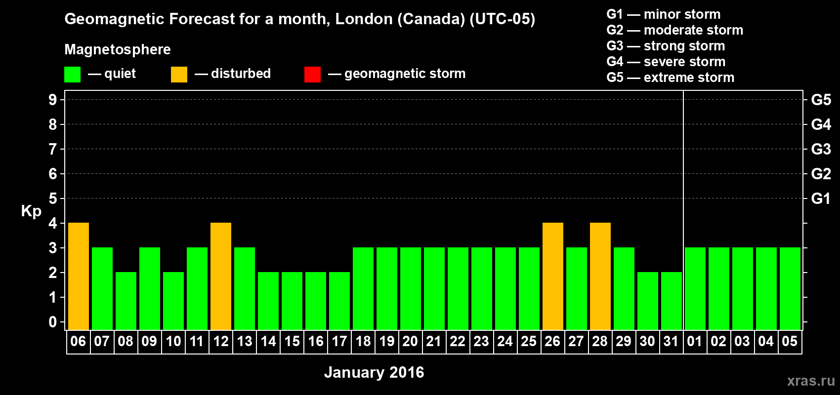 Forecast of the daily maximal value of geomagnetic index Kp for <b>1 month</b> (31 days) <b>from Jan 06, 2016 to Feb 05, 2016</b>