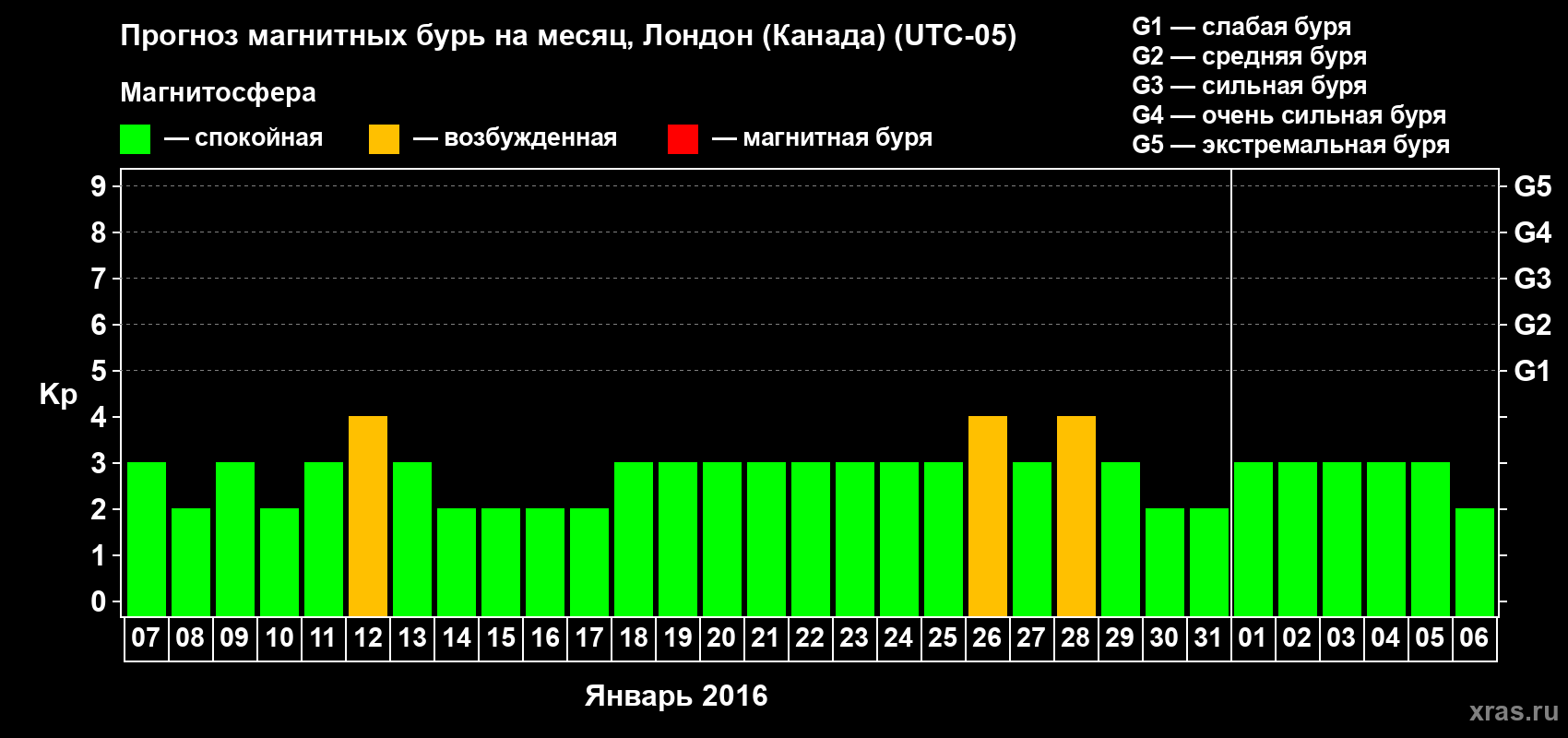 Прогноз максимального суточного геомагнитного индекса Kp на <b>1 месяц</b> (31 день) <b>с 07 января по 06 февраля 2016 г</b>