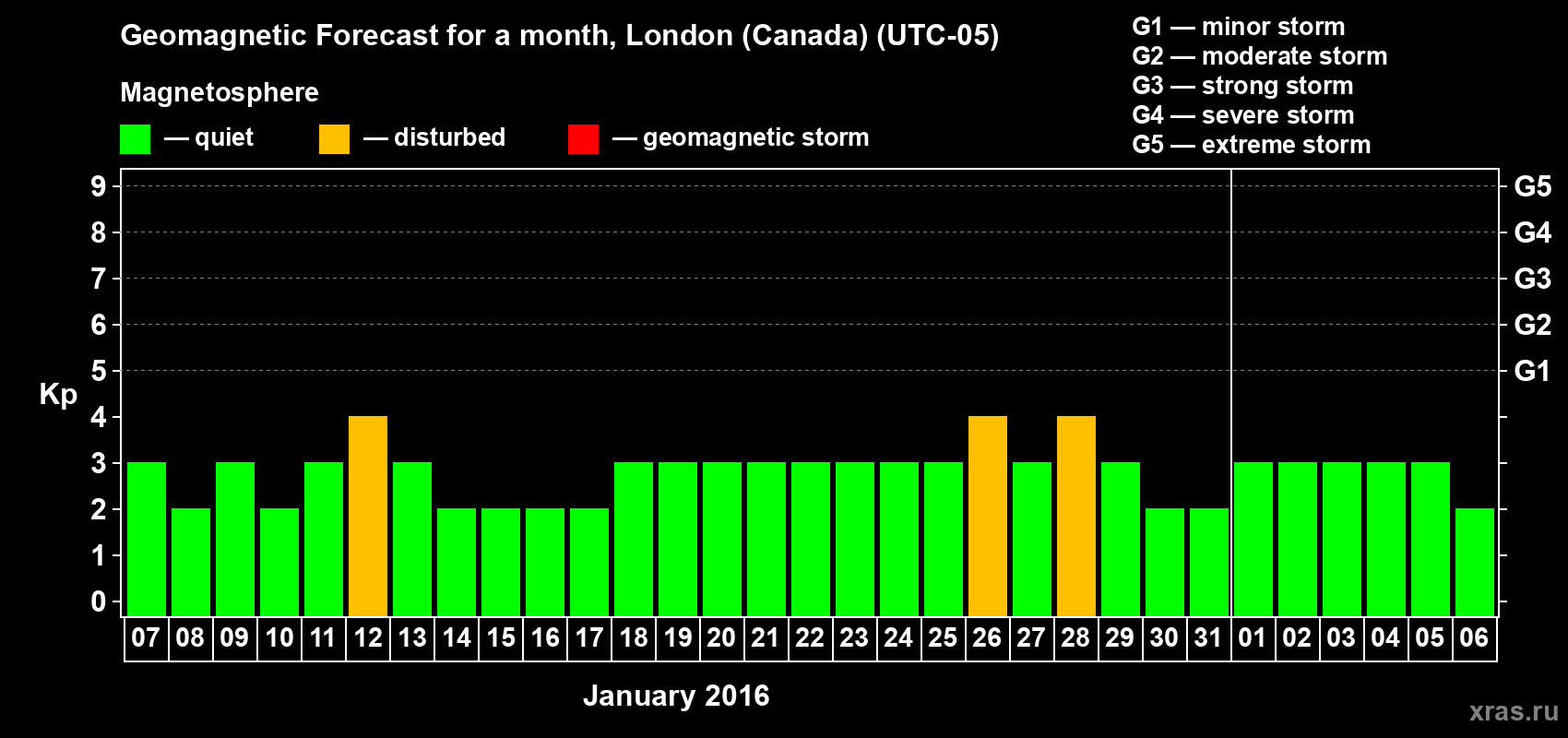 Forecast of the daily maximal value of geomagnetic index Kp for <b>1 month</b> (31 days) <b>from Jan 07, 2016 to Feb 06, 2016</b>