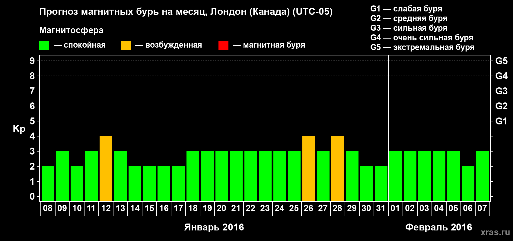 Прогноз максимального суточного геомагнитного индекса Kp на <b>1 месяц</b> (31 день) <b>с 08 января по 07 февраля 2016 г</b>