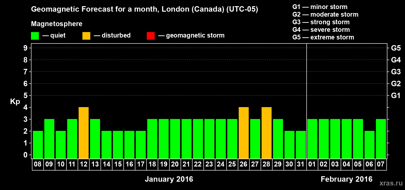 Forecast of the daily maximal value of geomagnetic index Kp for <b>1 month</b> (31 days) <b>from Jan 08, 2016 to Feb 07, 2016</b>