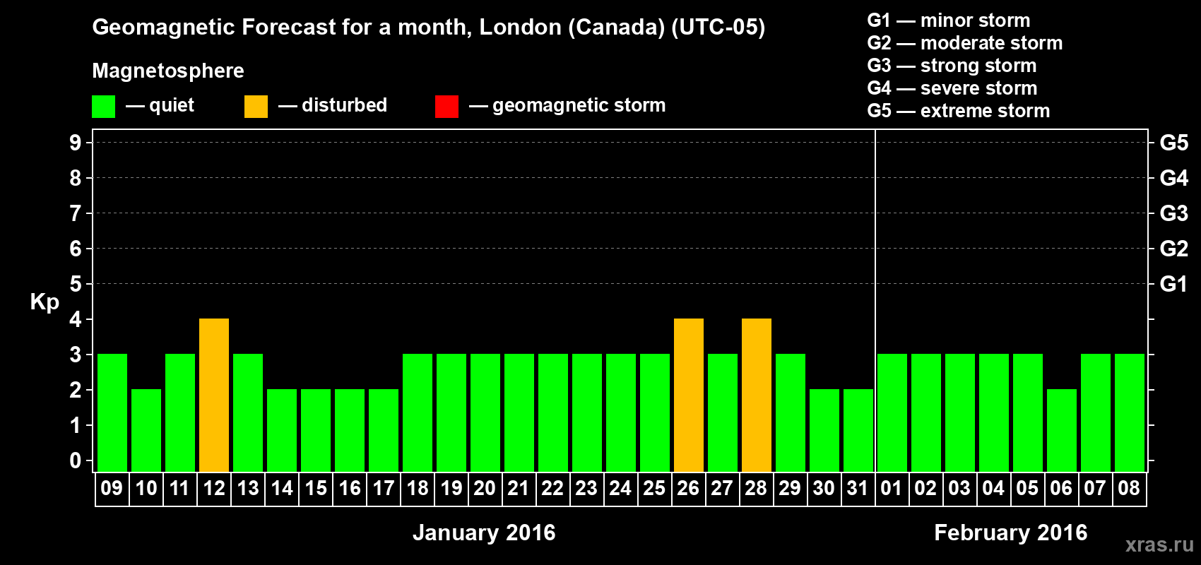 Forecast of the daily maximal value of geomagnetic index Kp for <b>1 month</b> (31 days) <b>from Jan 09, 2016 to Feb 08, 2016</b>