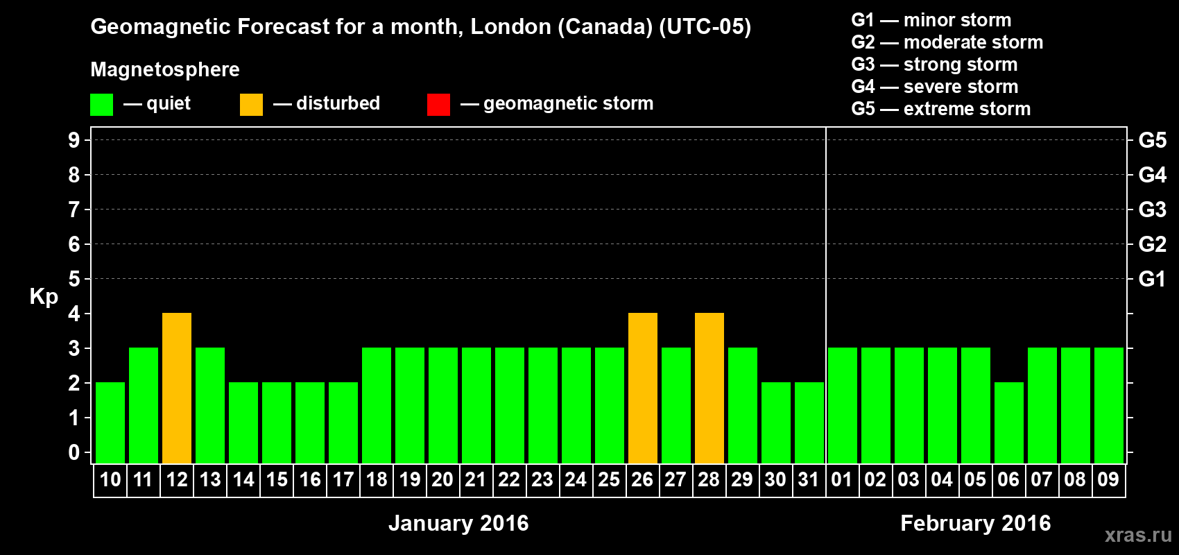 Forecast of the daily maximal value of geomagnetic index Kp for <b>1 month</b> (31 days) <b>from Jan 10, 2016 to Feb 09, 2016</b>