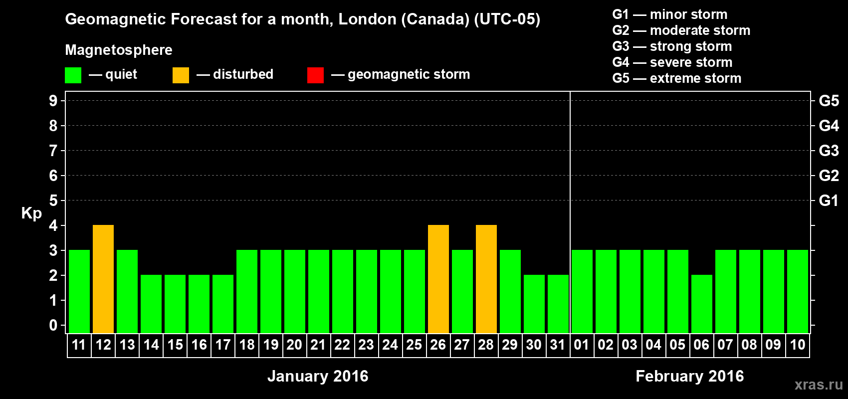 Forecast of the daily maximal value of geomagnetic index Kp for <b>1 month</b> (31 days) <b>from Jan 11, 2016 to Feb 10, 2016</b>
