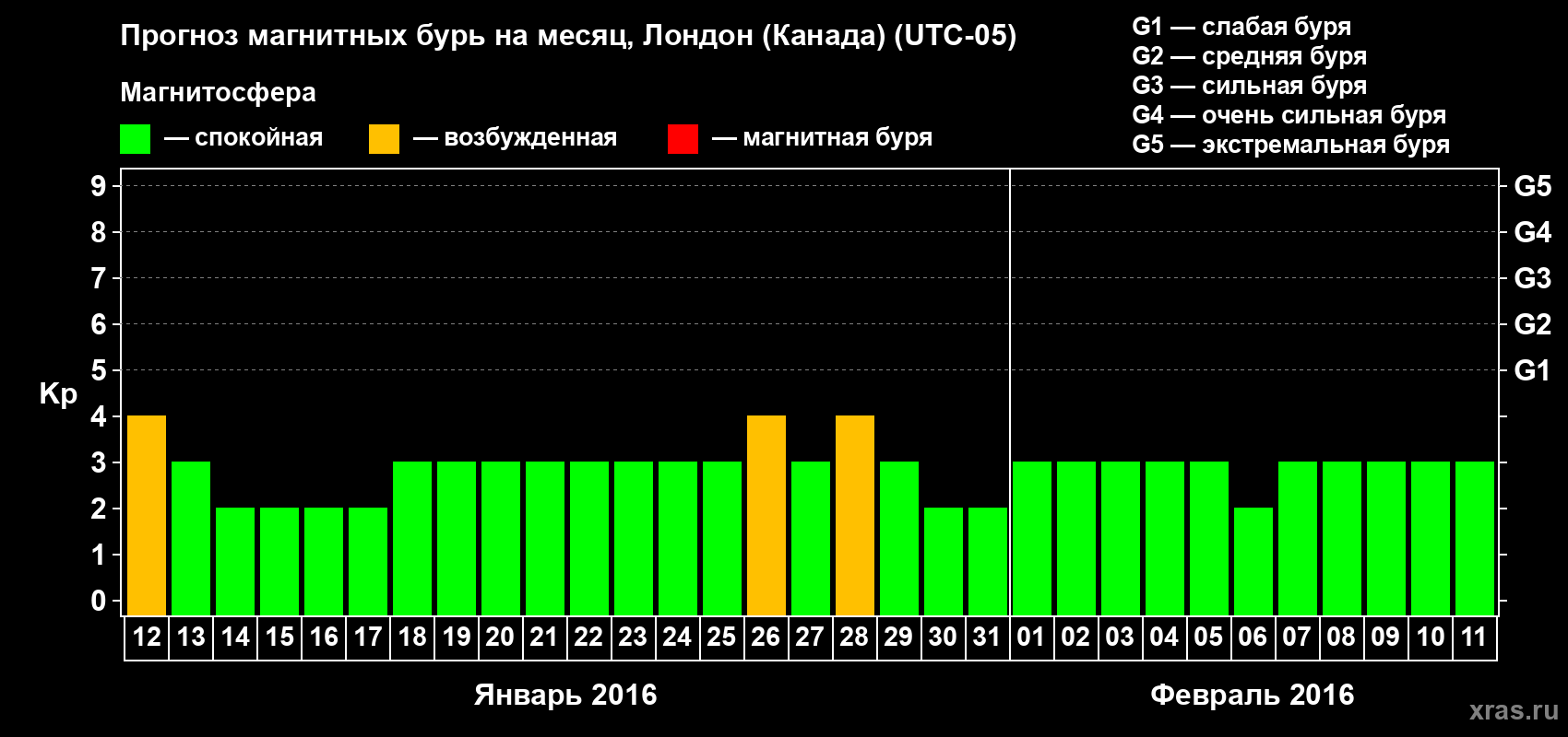 Прогноз максимального суточного геомагнитного индекса Kp на <b>1 месяц</b> (31 день) <b>с 12 января по 11 февраля 2016 г</b>