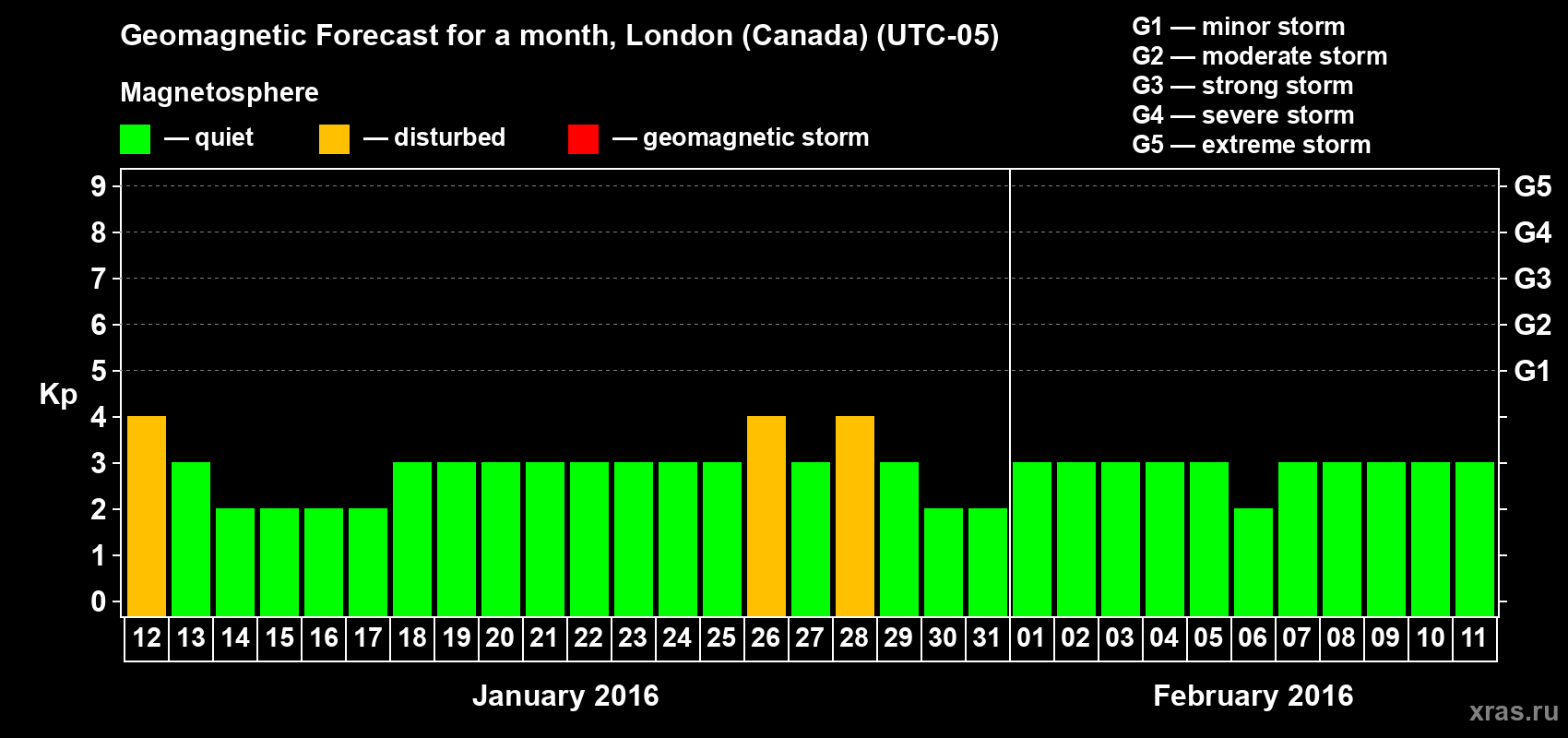 Forecast of the daily maximal value of geomagnetic index Kp for <b>1 month</b> (31 days) <b>from Jan 12, 2016 to Feb 11, 2016</b>