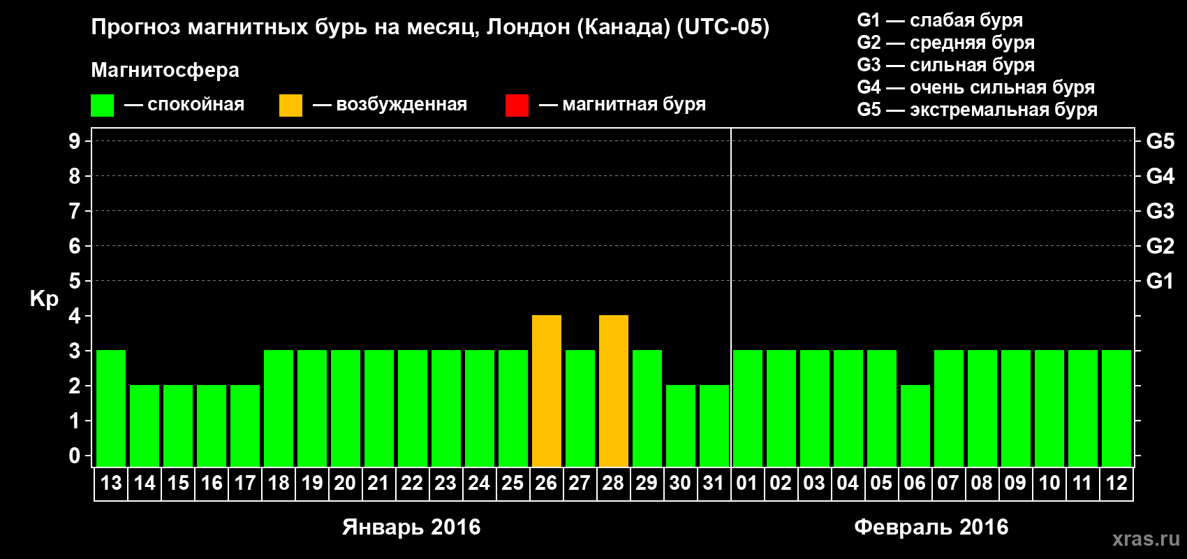 Прогноз максимального суточного геомагнитного индекса Kp на <b>1 месяц</b> (31 день) <b>с 13 января по 12 февраля 2016 г</b>