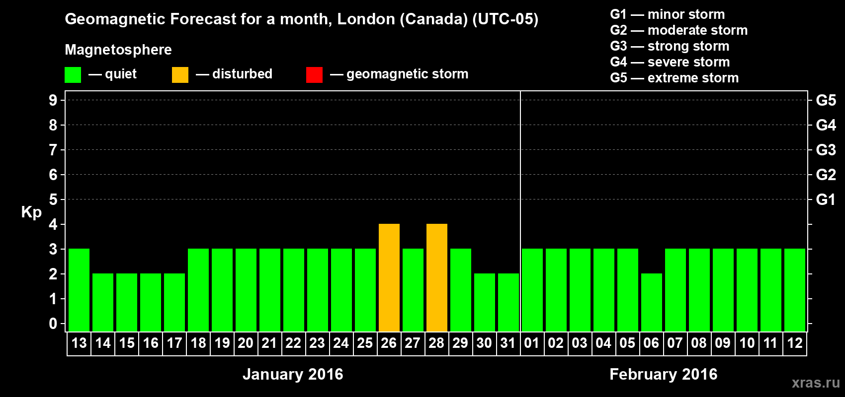 Forecast of the daily maximal value of geomagnetic index Kp for <b>1 month</b> (31 days) <b>from Jan 13, 2016 to Feb 12, 2016</b>