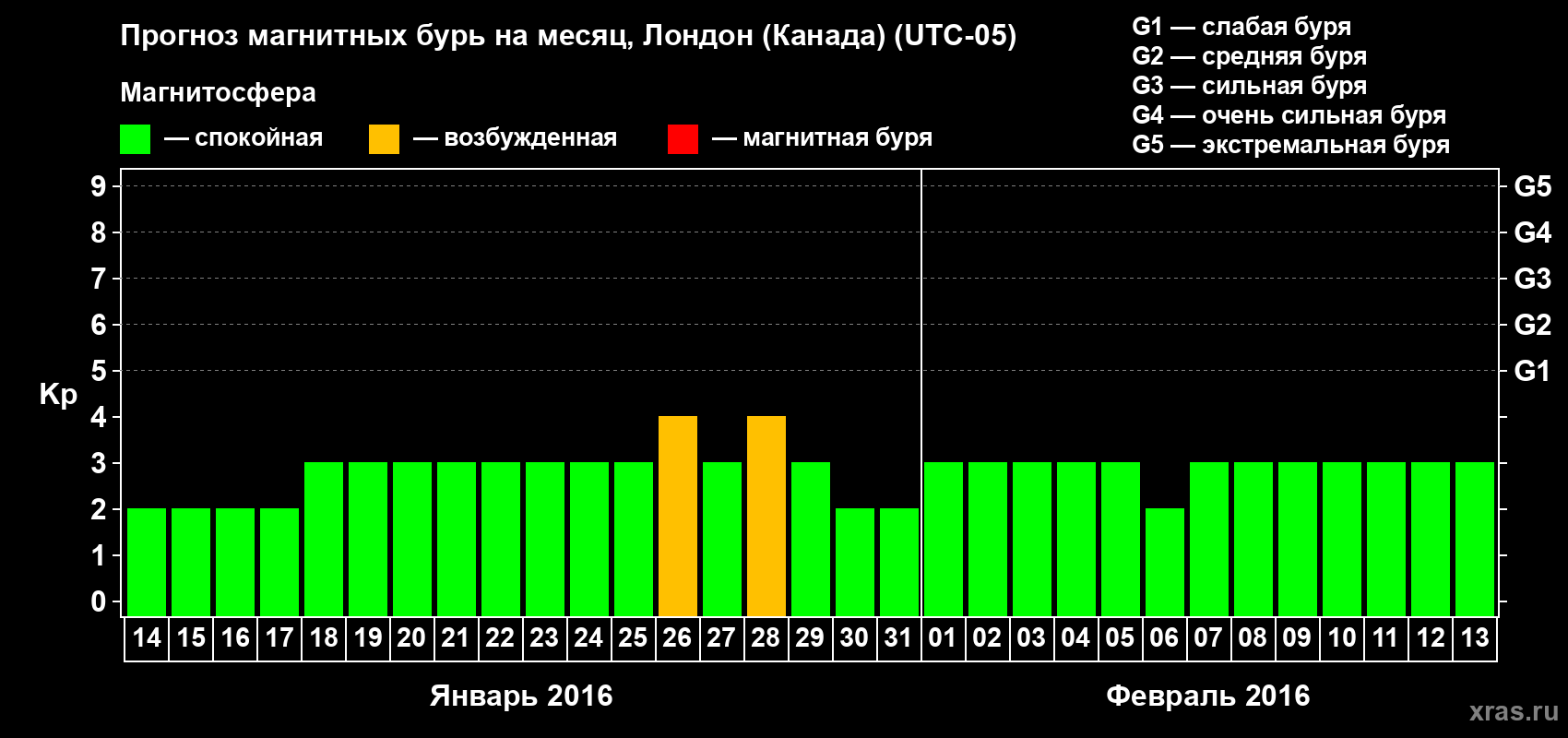Прогноз максимального суточного геомагнитного индекса Kp на <b>1 месяц</b> (31 день) <b>с 14 января по 13 февраля 2016 г</b>