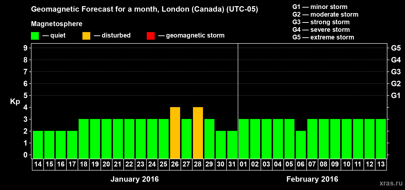 Forecast of the daily maximal value of geomagnetic index Kp for <b>1 month</b> (31 days) <b>from Jan 14, 2016 to Feb 13, 2016</b>