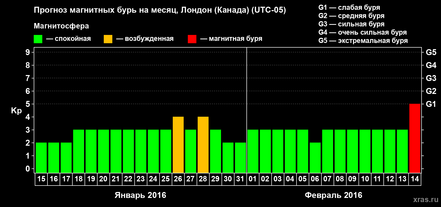 Прогноз максимального суточного геомагнитного индекса Kp на <b>1 месяц</b> (31 день) <b>с 15 января по 14 февраля 2016 г</b>