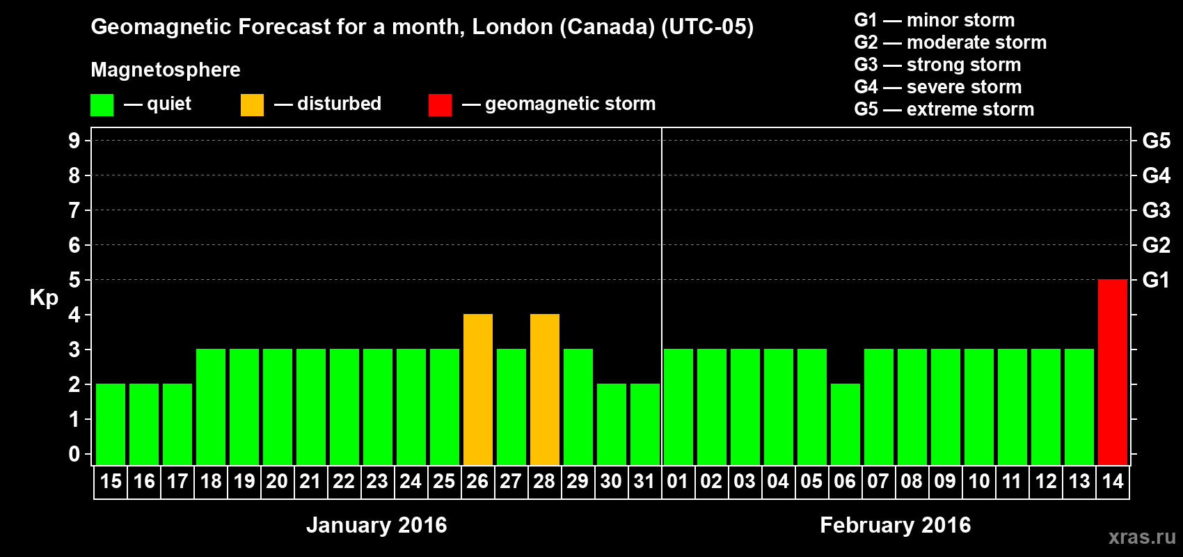 Forecast of the daily maximal value of geomagnetic index Kp for <b>1 month</b> (31 days) <b>from Jan 15, 2016 to Feb 14, 2016</b>